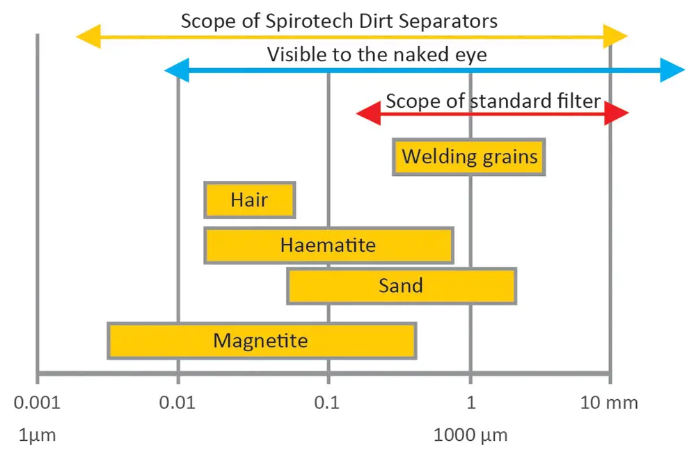 Particle size Spirotech products