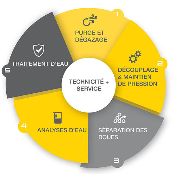 Compétences Spirotech